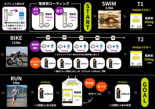 宮古島トライアスロン優勝キャンペーン・トライアスロンセット(5時間目安)