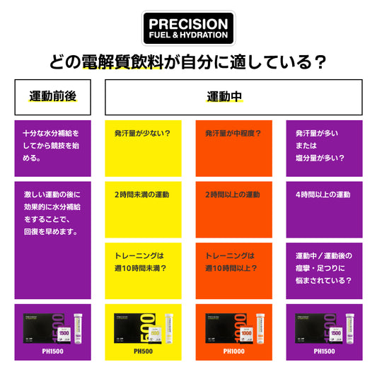 PRECISION(プレシジョン)PHドリンクミックス・タブレット、どの電解質飲料が自分に適している?